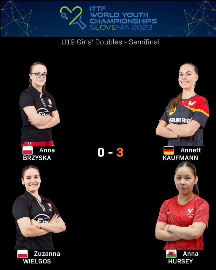 🏴󠁧󠁢󠁷󠁬󠁳󠁿🇩🇪 Anna Hursey and doubles partner Annett Kaufmann progress to World Youth Final with 3-0 win over Polish pairing 👏🏼

The final will take place Saturday at 6pm 🇬🇧 time on Table 1 🏓 

#ITTFWorldYouths