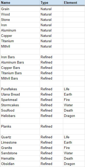 splinterlands's tweet image. Here is the full list of all of the resources that are currently planned to be part of the Secret of Praetoria expansion starting in phase 2! We hope you all enjoy, and we look forward to rampant speculation about what they will all do!
#splinterlands