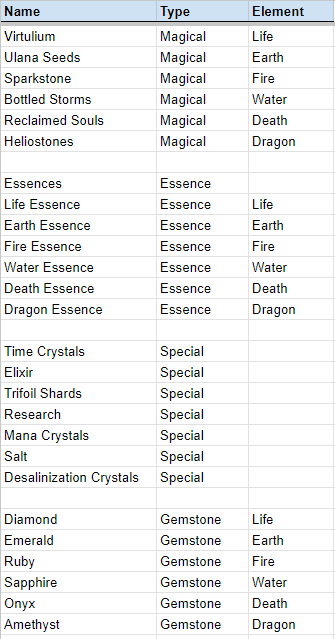 splinterlands's tweet image. Here is the full list of all of the resources that are currently planned to be part of the Secret of Praetoria expansion starting in phase 2! We hope you all enjoy, and we look forward to rampant speculation about what they will all do!
#splinterlands