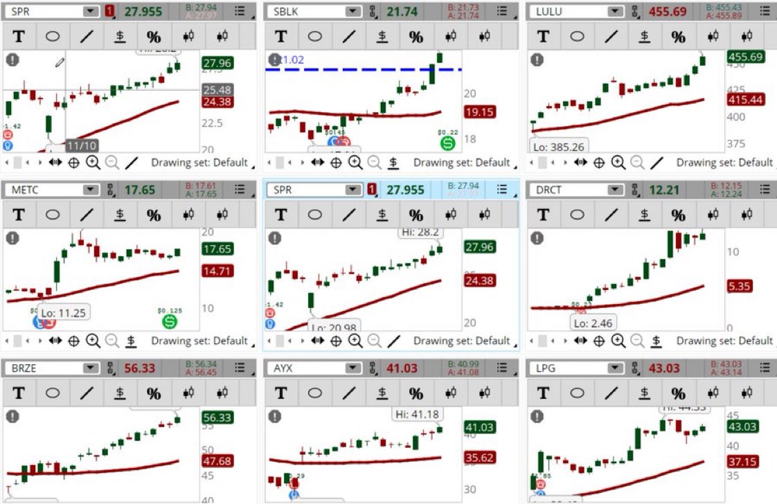 ConnieHilICS's tweet photo. Stocks from various sectors are popping up in the Early Morning Movers Bullish scan. Some examples, not recommendations are: #SPR, #SBLK, #LULU, #METC, #SPR, #DRCT, #BRZE, #AYX, #LPG. Let's see if the moves hold up today. Grid: https://t.co/5f1JcdZqhx https://t.co/o1cfeZbRC4