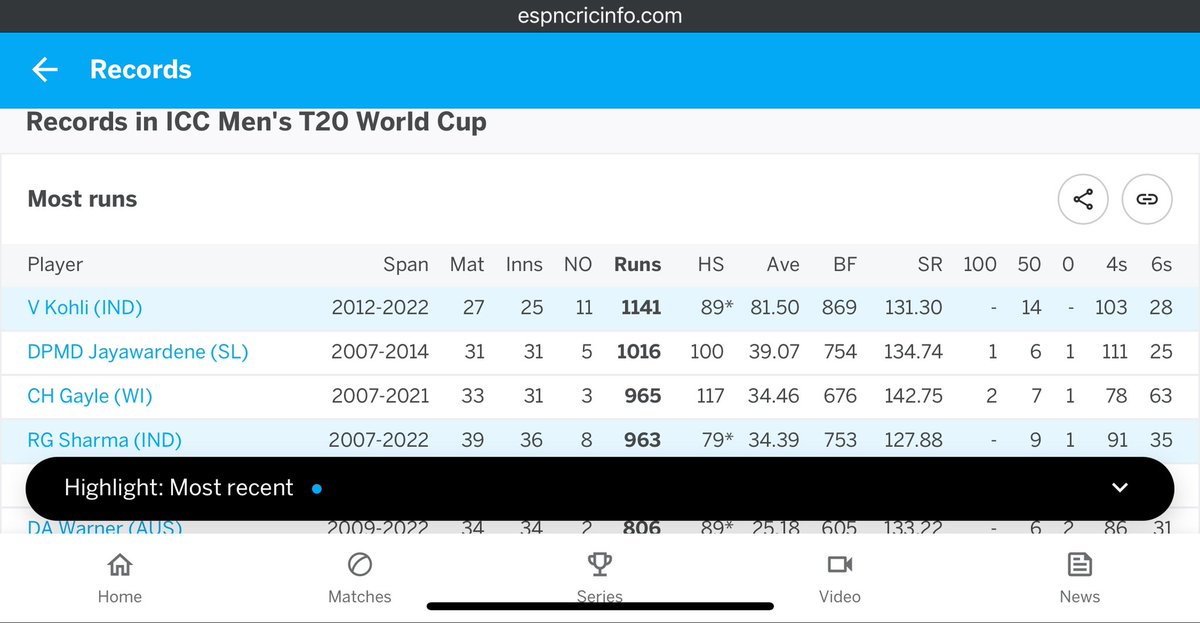 gyankum's tweet photo. @shivani_45D @sigmakrixhna Have taste of your own bitter medicine

Innings..
Runs..
Avg.. 
SR..
50s.. https://t.co/kGLPKxAf4h