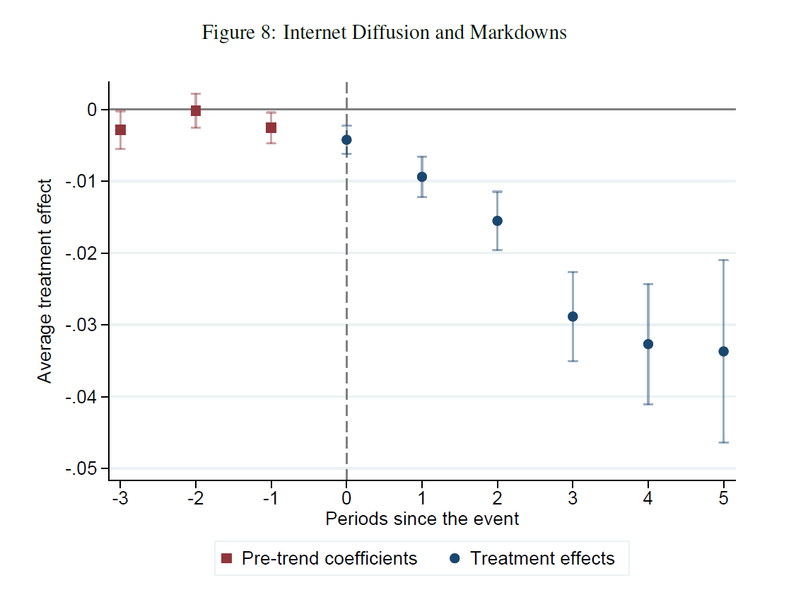 Our second key finding relates to the impact of broadband internet on firm market power on labor markets. We show that the arrival of 
broadband internet reduces firm-level markdowns. 5 years after connectivity, markdowns decline by slightly more than 3 percentage points