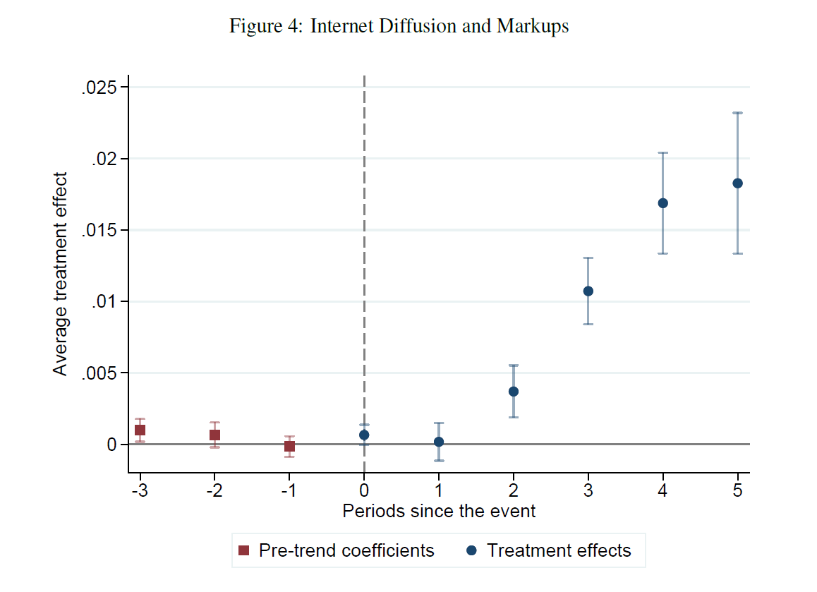 Our first key finding relates to the impact of broadband internet on firm market power on output markets. We find that the arrival of broadband internet allows firms to increase markups. 5 years after connectivity, markups rise by nearly 2 percentage points