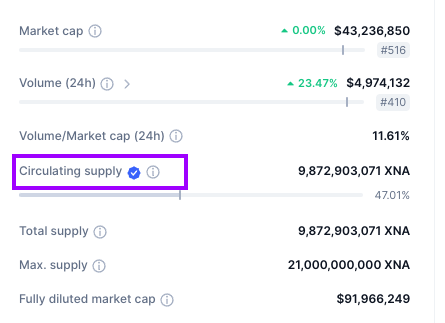 neuraiproject's tweet photo. ✨Circulating supply in CMC
We would like to thank @CoinMarketCap for validating our supply on their site and thus having the data correctly updated 🙏

With our current MarketCap let's see how to add our app in @Ledger 

https://t.co/XNTGYlfLSS

#Neurai #XNA $XNA #IoT #AI #CMC