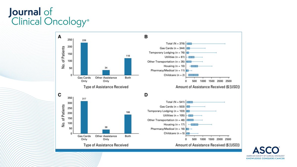 JCO_ASCO's tweet photo. ๐ต Non-medical patient financial assistance reduces missed #RadiationTherapy appointments by over 50% โก๏ธ https://t.co/zP1zW1WfCp #radonc #hsronc #hpeonc @StephWheelerUNC https://t.co/k4JIRxDjWt