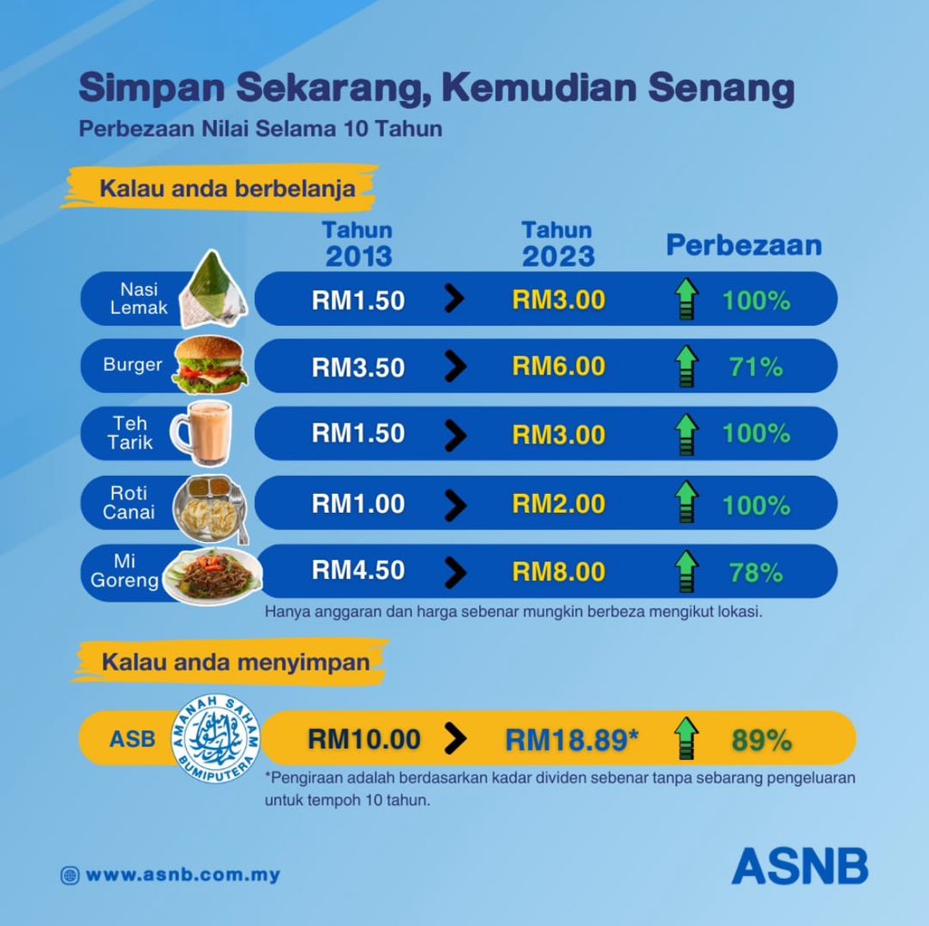 khairulamirin7's tweet photo. 1. Search ASNB di Appstore/Playstore

2. Buka akaun aplikasi myASNB dan pilih ASB

3. Minimum pelaburan : RM10

4. Ada duit lebih masuk je ASB &amp; buat-buat taktau. Dalam 5-10 tahun dapat tengok hasil. 

KA share pengalaman investment yang KA apply sahaja. 

#NFA https://t.co/lvsEH3PNfE
