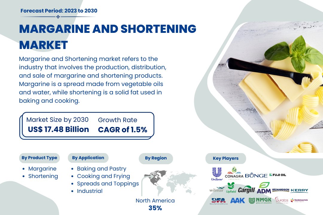 The global margarine and shortening market is on the rise, set to reach ...