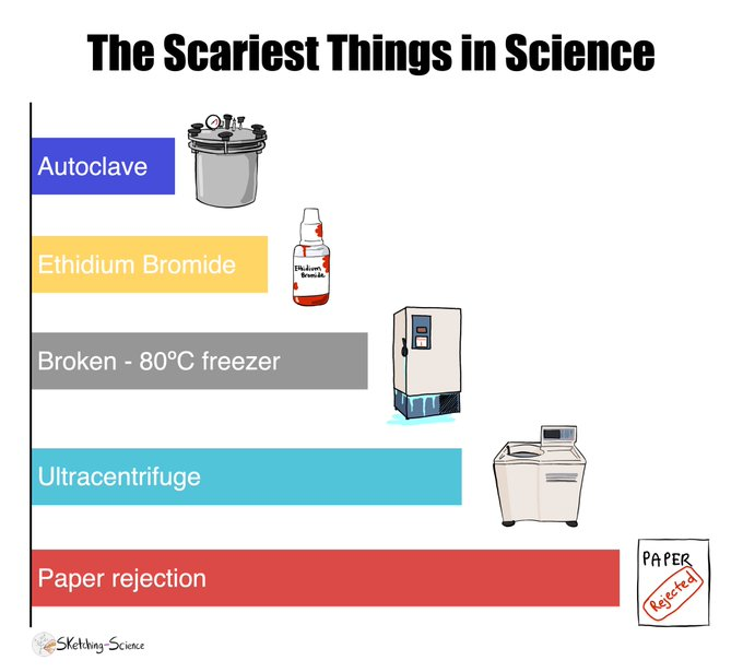 career_re's tweet photo. #AcademicTwitter This makes me chuckle! 😂 What's the scariest thing in science for you?🤔@phdvoice #phdlife https://t.co/5uzi83Dcph