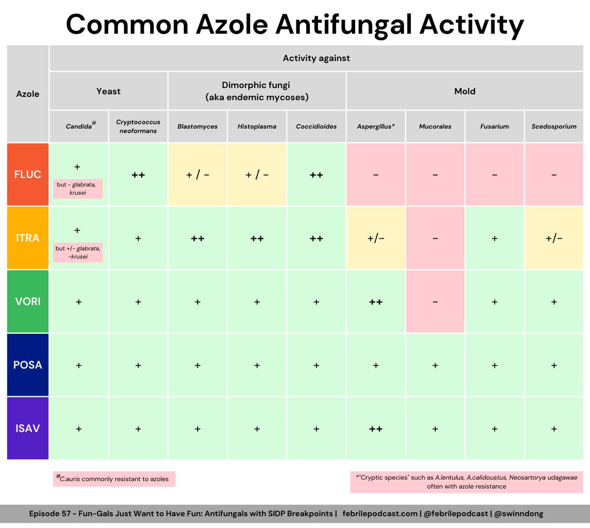 This graphic from the Febrile Podcast and created by Sarah Dong, summarises the activity of common azoles, as discussed in the podcast episode 👇 @febrilepodcast @swinndong bit.ly/3YCdVOP #idtwitter #meded #medtwitter #thinkfungus