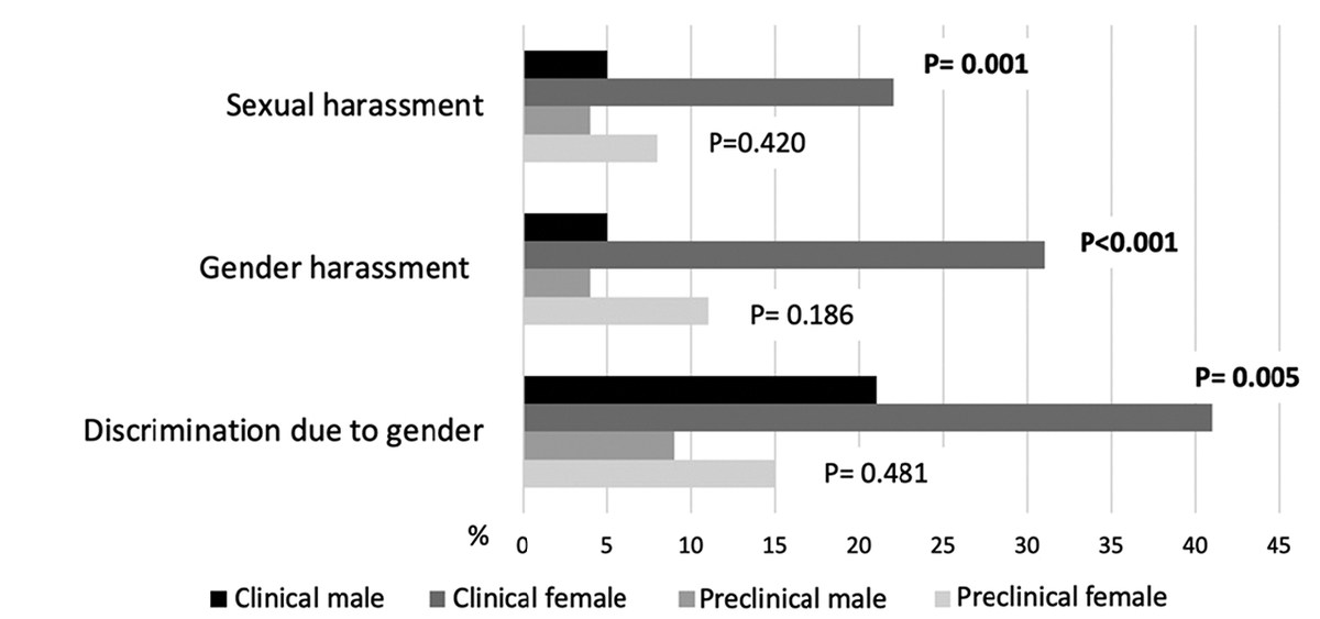 Discrimination reports among medical students based on gender, gender harassment, and sexual harassment, considering legal gender and study semester.
tandfonline.com/doi/full/10.10…