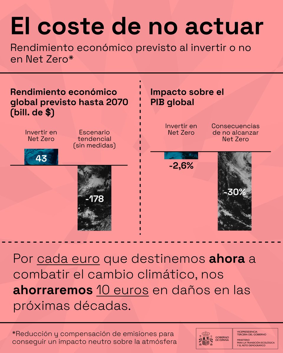 No actuar frente al cambio climático → 𝐭𝐢𝐞𝐧𝐞 𝐮𝐧 𝐜𝐨𝐬𝐭𝐞 Por cada 1€ que destinemos a luchar contra el calentamiento global 🌍 » nos ahorraremos 10€ en daños en las próximas décadas Invertir en acción climática es garantizar el futuro 🍃