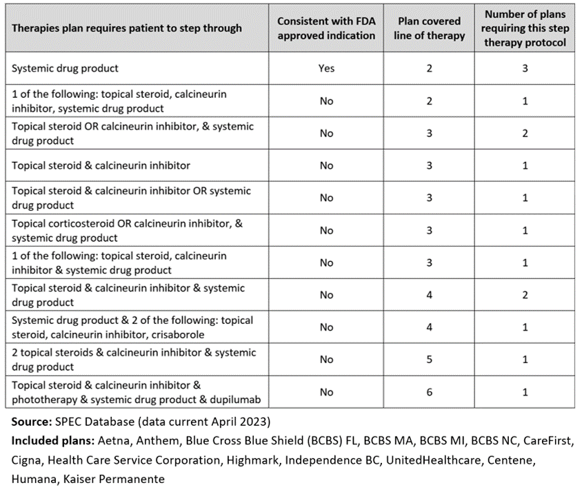 Commercial health plans’ #steptherapy requirements often vary

The SPEC Database tracks such requirements

For instance, before patients can access upadacitinib for atopic dermatitis plans require failure of different numbers of prior therapies, ranging from 1 to 5

#Rinvoq