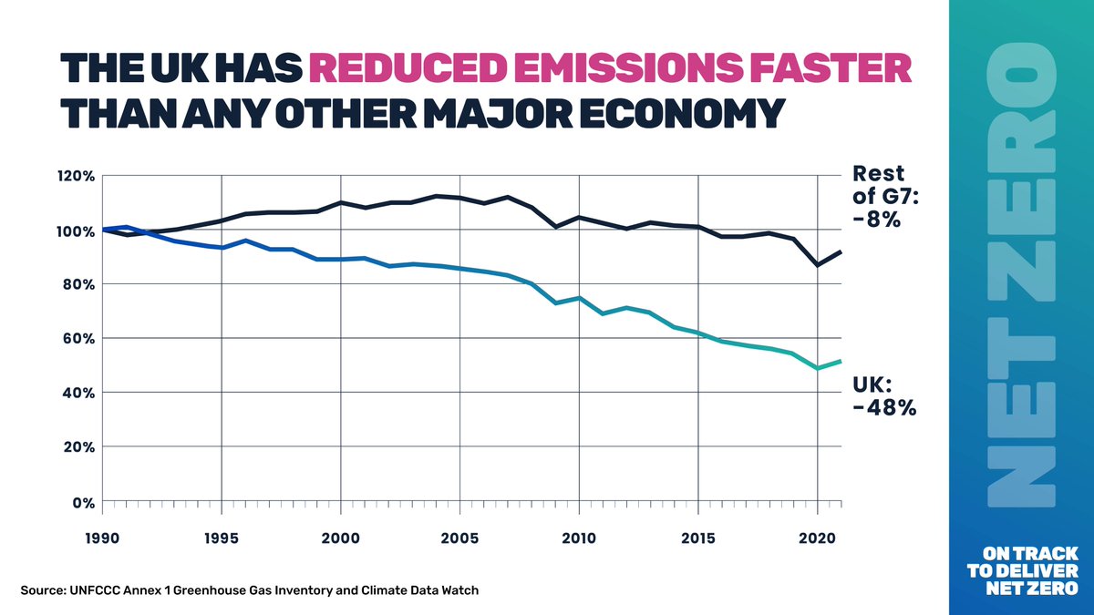 For years, no one had the courage to explain what’s really involved when it comes to reaching Net Zero. @RishiSunak changed that - taking a new approach to reduce the burden on working families and help get the country on the right path for the future.