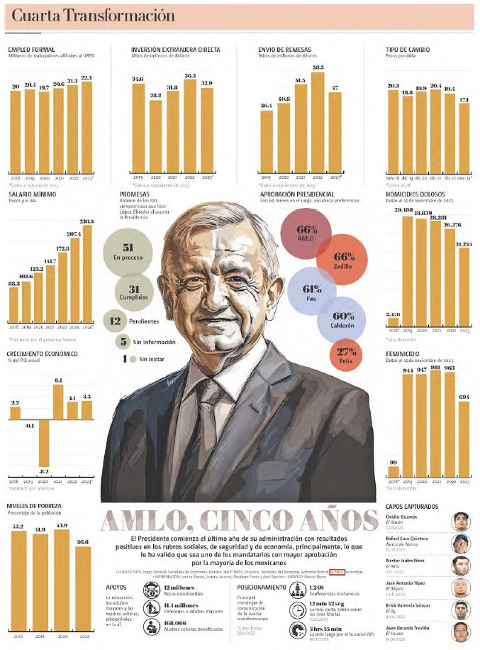 Este 1o. de diciembre de 2023 cumple 5 años el gobierno del presidente @lopezobrador_ que ha logrado un cambio histórico con programas sociales que benefician a 25 millones de familias; la política económica logró un crecimiento de 3.4% del PIB y creación récord de empleos.