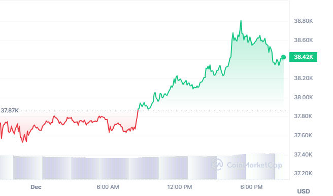 Nam_379's tweet photo. Will BTC reach 40K this year???
According to CryptoQuant's report, more than $1 billion in BTC was withdrawn from exchanges in the past week, which makes us see that Sharks and Whales are tending to hold for the long term.
Although some of the amount of BTC withdrawn is related to the recent event of Binance.
In addition, the Governor of the US Federal Reserve announced that if inflation continues to decrease, interest rates may be lowered in the next few months.
Currently, BTC has surpassed the 38K mark and is on a continuing upward trend, in addition, the total market capitalization has increased by more than 400 billion USD from October until now.
It seems that the market is very optimistic that the uptrend cycle will come soon???