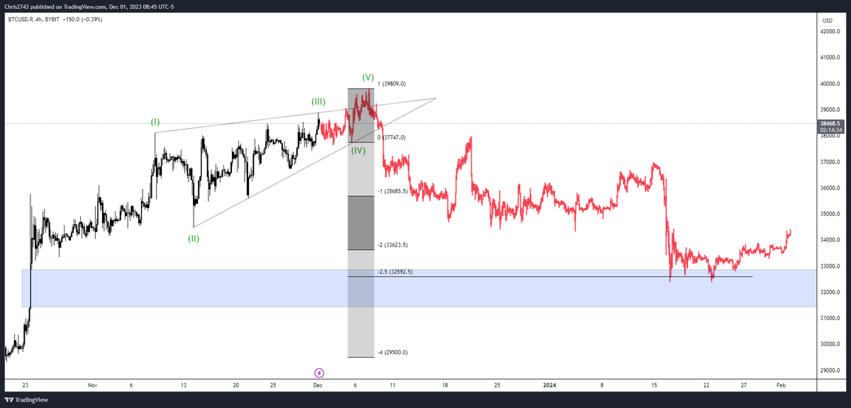 tehonechris's tweet photo. $BTC Update:  Something like this would be spectacular. https://t.co/bzdC5pgu48