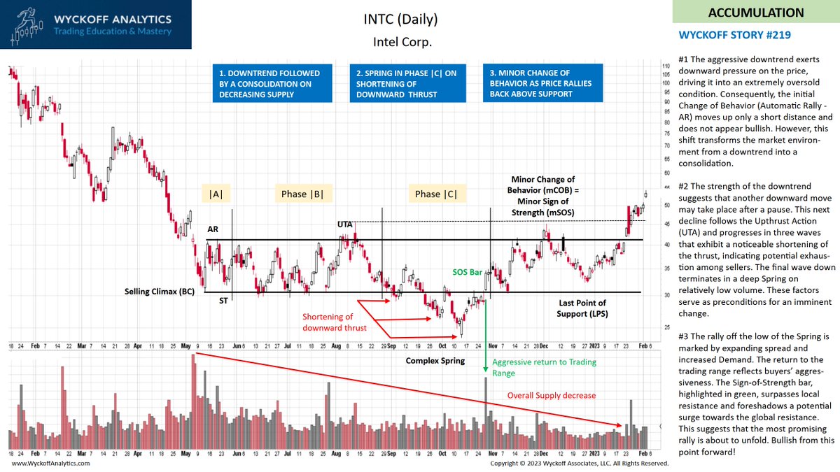 WyckoffAnalysis's tweet photo. 🎮#BiasGame 219 - Solution🏁
Fellow traders, here is the answer to this week’s Bias Game.
ReTweet to challenge your friends and help us share. Get ready for next week’s games by following @WyckoffAnalysis
#Wyckoff #TradeLikeaPro #TradePractice https://t.co/btusLPBl5K