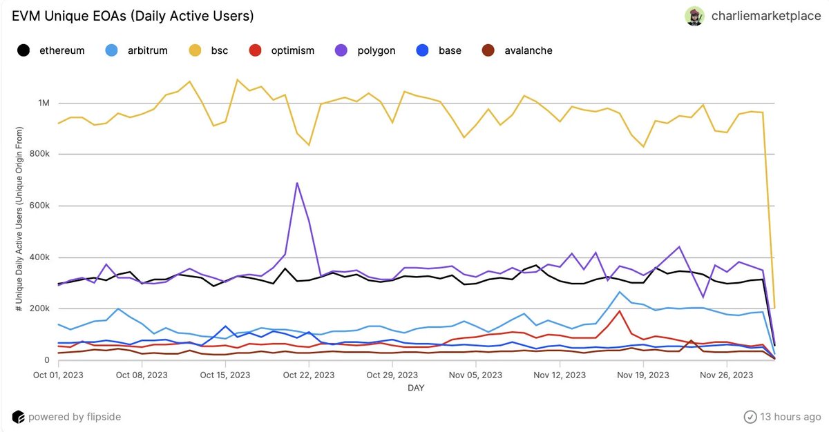 Great chart on daily active users by @flipsidecrypto Binance still pushing a lot of usage Polygon and Ethereum are about even, with the L2s a bit behind. Arbitrum a break-out though. sorce link in comment