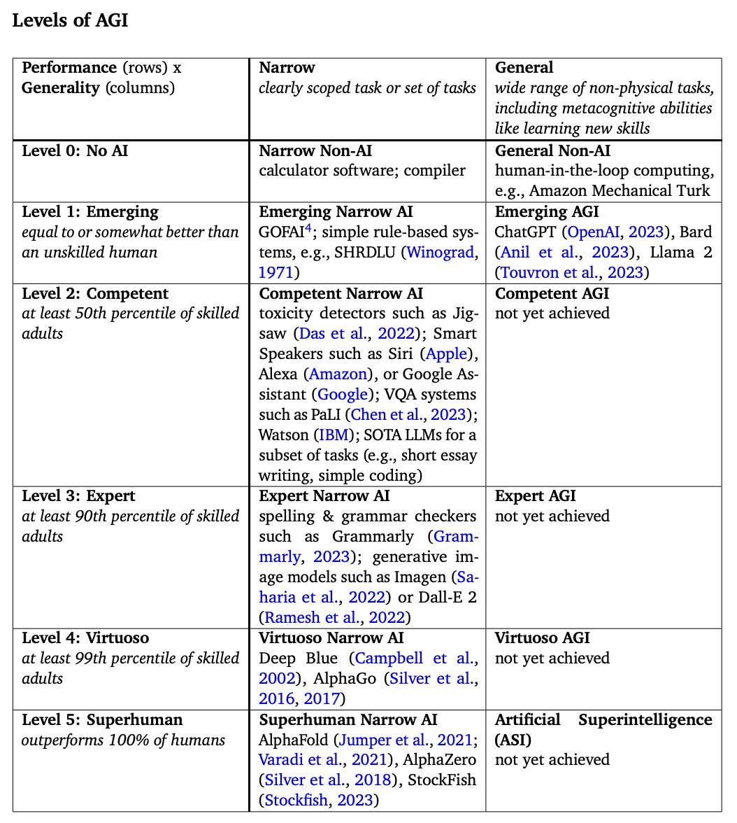 rkamdar's tweet photo. @championswimmer Levels of AGI defined by Google https://t.co/h5ueOPuRBv