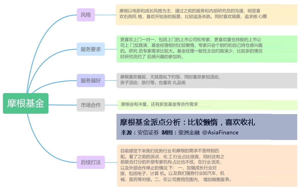 金融大瓜。安信证券对摩根基金派点分析：摩根基金经理比较懒惰，喜欢收礼。安信上海销售做了个分析客户的PPT，不小心发到客户大群了。里边写了摩根基金 经理很懒吃拿卡要、喜欢活动喜欢收礼…据称现在，摩根已把安信停佣。最大的问题不应该是搞票，搞核心圈吗？后来，安信 ...