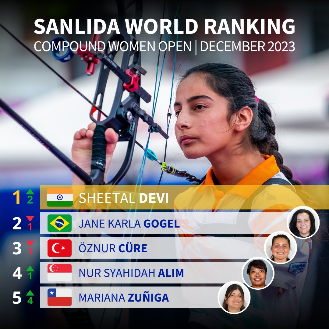 worldarchery's tweet photo. The world’s first female armless archer…
is the WORLD NUMBER ONE! 🔥

#worldranking https://t.co/gzQbkAuKt0