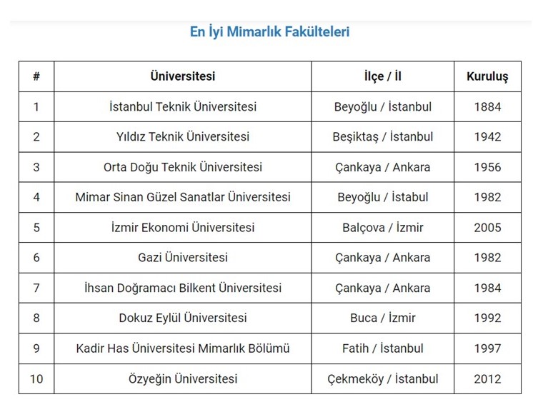 50 yılı aşan geçmişi ile köklü kurumumuz farklı mecralarda ön sıralarda yer almaya devam ediyor.
neoldu.com/en-iyi-mimarli…

<a href="/deumimarlik/">DEÜ Mimarlık Fakültesi</a> 
@universitemdeu 
#universitemdeu