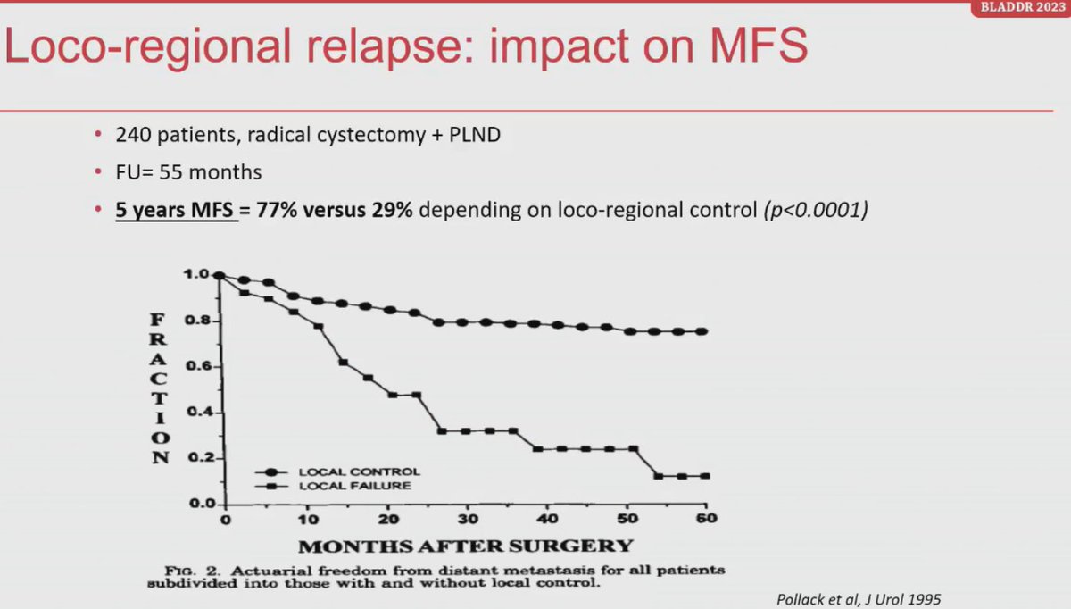 At #BLADDR23, @PaulSargos discusses the role of adjuvant RT after RC for #MIBC. Positive surgical margins in 4-15% of pts having RC, PSM excluded in adjuvant immunotherapy trials. Locoregional recurrence 41-68% with pT3-4 <10 LN or PSM, and LRR impacts MFS #blcsm #radonc