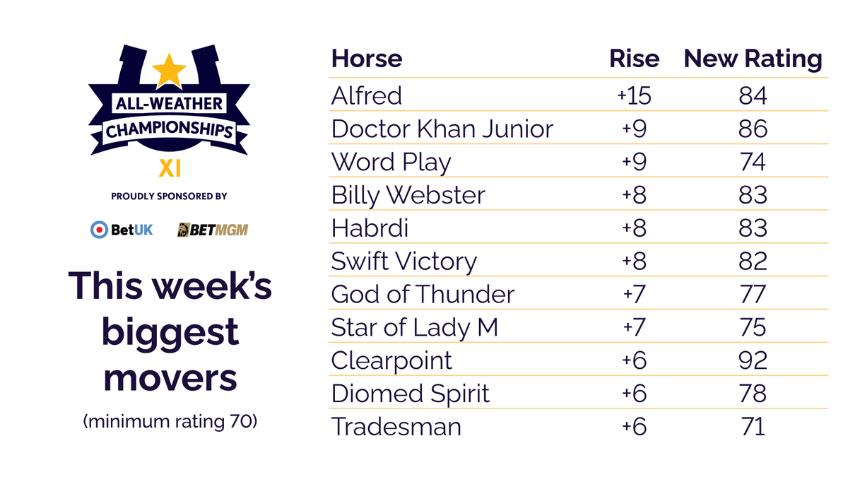 Weekly round-up 👇 🔵 @MprUpdates syndicates enjoyed multiple success headed by the victory of Clarendon House at Wolverhampton 🇮🇪 @gelliot_racing sends out his first @lingfieldpark winner Coachello 🏇 @loughnane_billy tops Jockey leaderboard ➡️brnw.ch/21wEWhZ