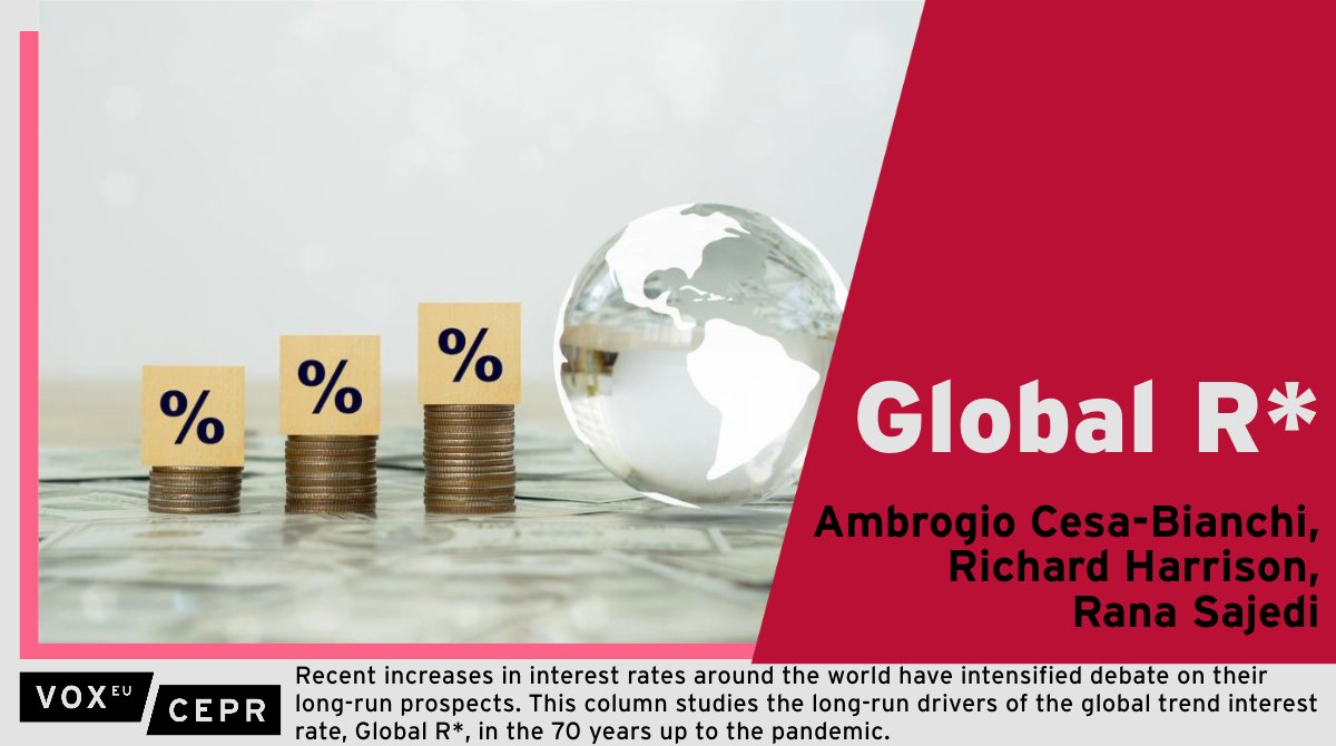 Global R* has declined over 3% since the mid-70s due to lower productivity growth &amp; increased longevity. Absent a reversal in trends or counteracting forces, a sustained low Global R* is anticipated.
<a href="/AmbrogioCB/">Ambrogio Cesa-Bianchi</a>, <a href="/rHarrisonMacro/">Richard Harrison</a>, Rana Sajedi <a href="/bankofengland/">Bank of England</a>
ow.ly/tCGi50Qejx1
