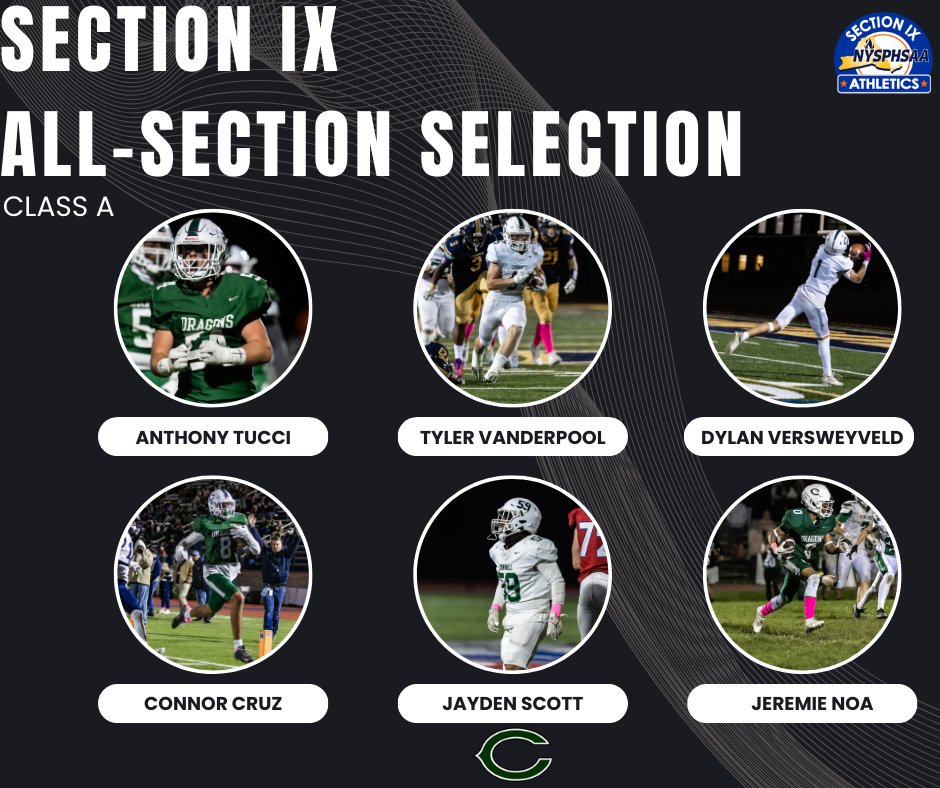 Congratulations to our 6 ALL-SECTION award winners for Section IX Class A! ✅ @AnthonyTucci33 - OL/LB ✅ @jeremie_noa25 - DB ✅ @Connorcruz__8 - WR/DB ✅ @Dylanver18 - WR/DB ✅ @tyvanderpool - RB ✅ Jayden Scott - DL 🪨🔨 #TheTeam