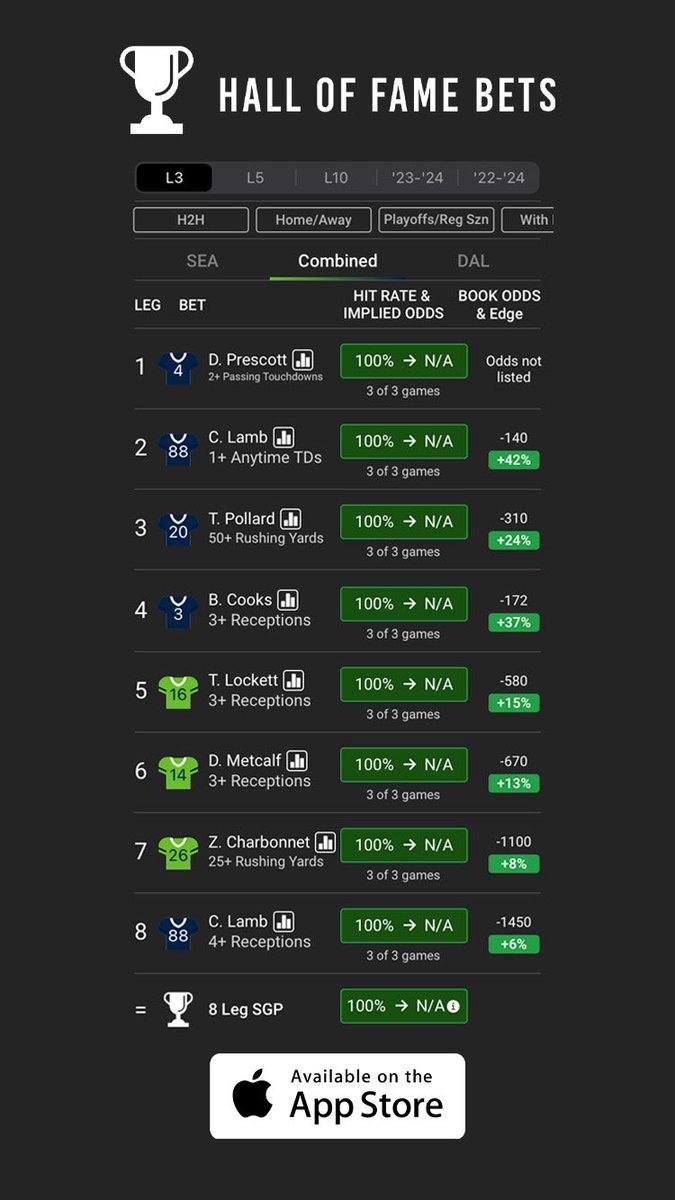 HOFApp's tweet photo. Good morning folks! For the second time in two weeks, the Parlay Optimizer has delivered for us! This app is changing the game! 🚀

If this post gets 1000+ likes, we’ll post another play for the Sunday slate! 

Oh and who wants that $100? 👀 https://t.co/dUiVUBOM1k