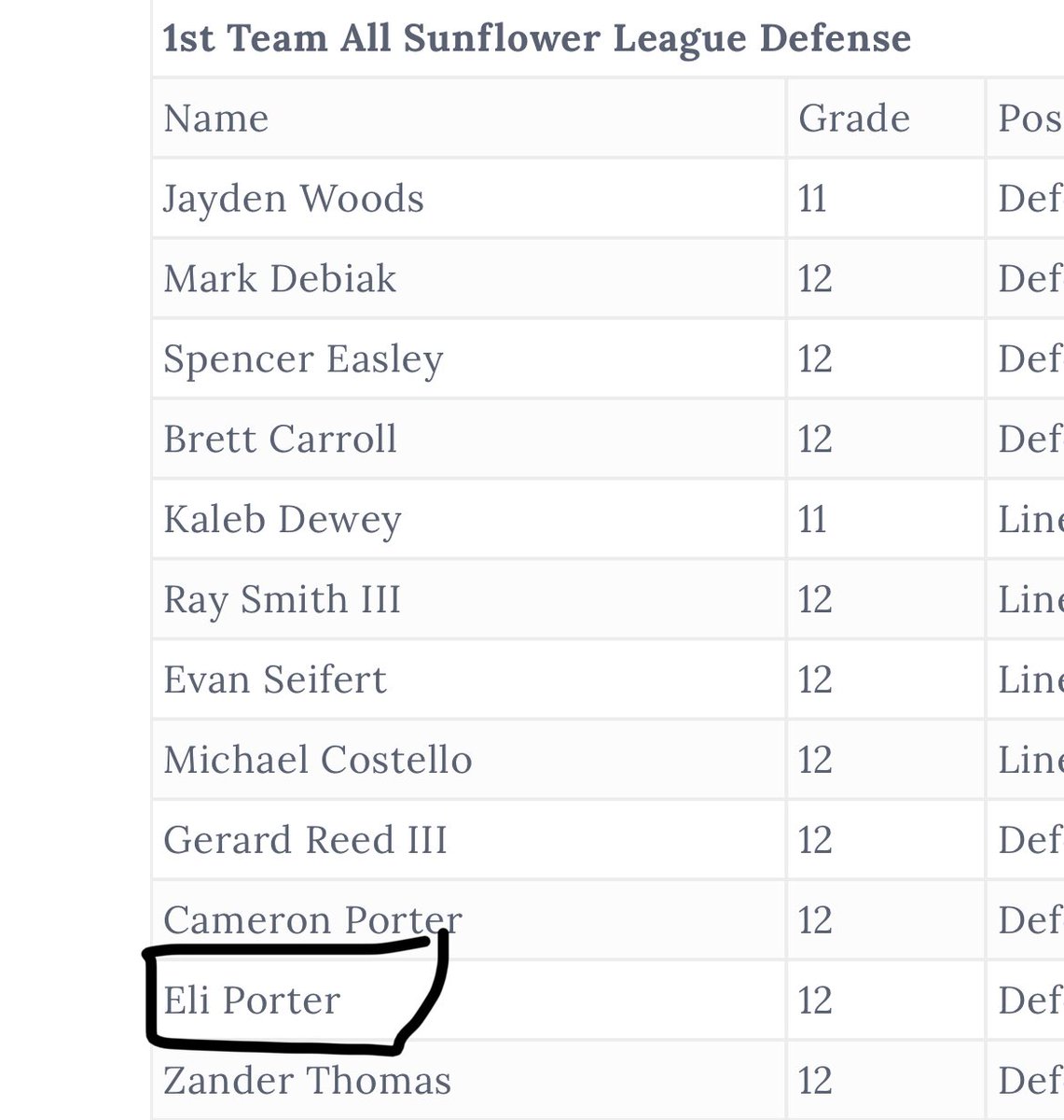 elijah_porterrr's tweet photo. Blessed to be named 1st Team All Sunflower League DB @GETrailblazerFB @CoachJesseOwen @GrindHardKC @CoachColter_NBS https://t.co/6BoVJFFgr3