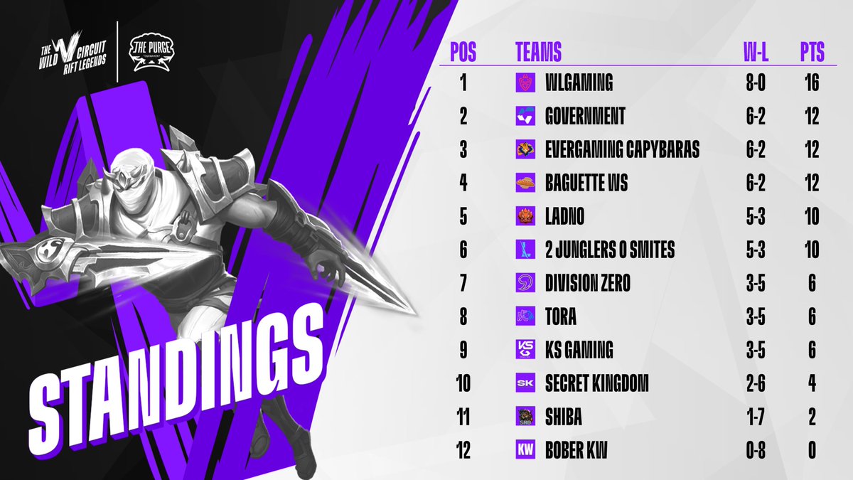 OscarBK_'s tweet photo. ⚠️INFORMACION CASTEOS⚠️

🏆 #RiftLegends (@PurgeTournament)
🎙️ @Cuervesito y yo | @SrVarete y yo
🆚 @eTeamShiba @WLGgr | @eTeamTora #DivisionZero
⏰19:00 | 20:30 🇪🇸
📺https://t.co/NBV0pyqSgY

📋Último casteo de @wildriftES por mi parte en lo que resta de año, os esperamos https://t.co/QbeLNaGAiF