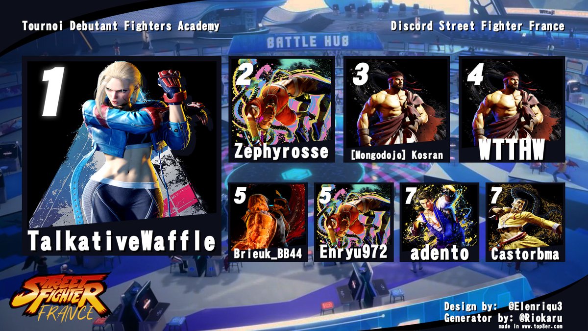 Et voici le top 8 de notre 1er tournoi Fighters Academy reservé aux joueurs débutants:

🥇TalktativeWaffle
🥈<a href="/Aur3l11/">Zephyroth</a>
🥉Kosran
🏅<a href="/_wtthw/">wtthw</a>
🏅<a href="/Brieuk_R/">Yourself | BB44</a>
🏅Enryu972
🏅Adento
🏅<a href="/castorbma/">OS | Castor bma 🦫</a>

On se retrouve le mois prochain pour une nouvelle édition !