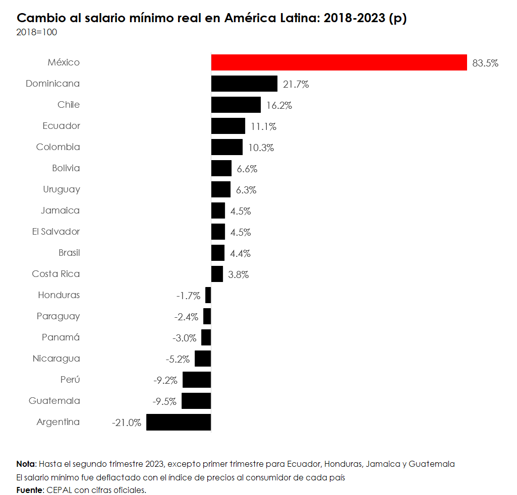 Se anuncia una expansión del 20% del salario mínimo para el próximo año.

Tres gráficas para entender el viraje profundo en México en materia de política salarial.

1) El contraste con otros países latinoamericanos entre 2018 y 2023 es marcado - al sumar 2024, México supera 100%.