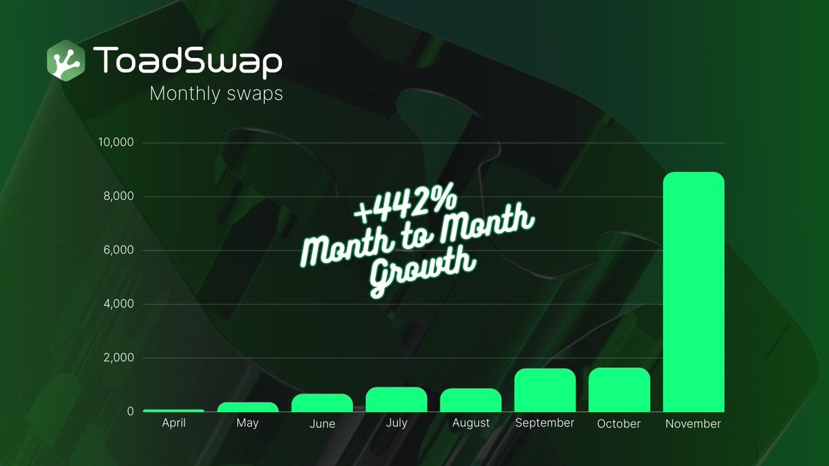 Toad_Swap's tweet photo. November was a blockbuster month for ToadSwap! We wrapped up with an impressive 8,922 transactions, marking an extraordinary 442% month-to-month growth! 📈

$TOAD #ToadSwap https://t.co/aehC4DdKwC