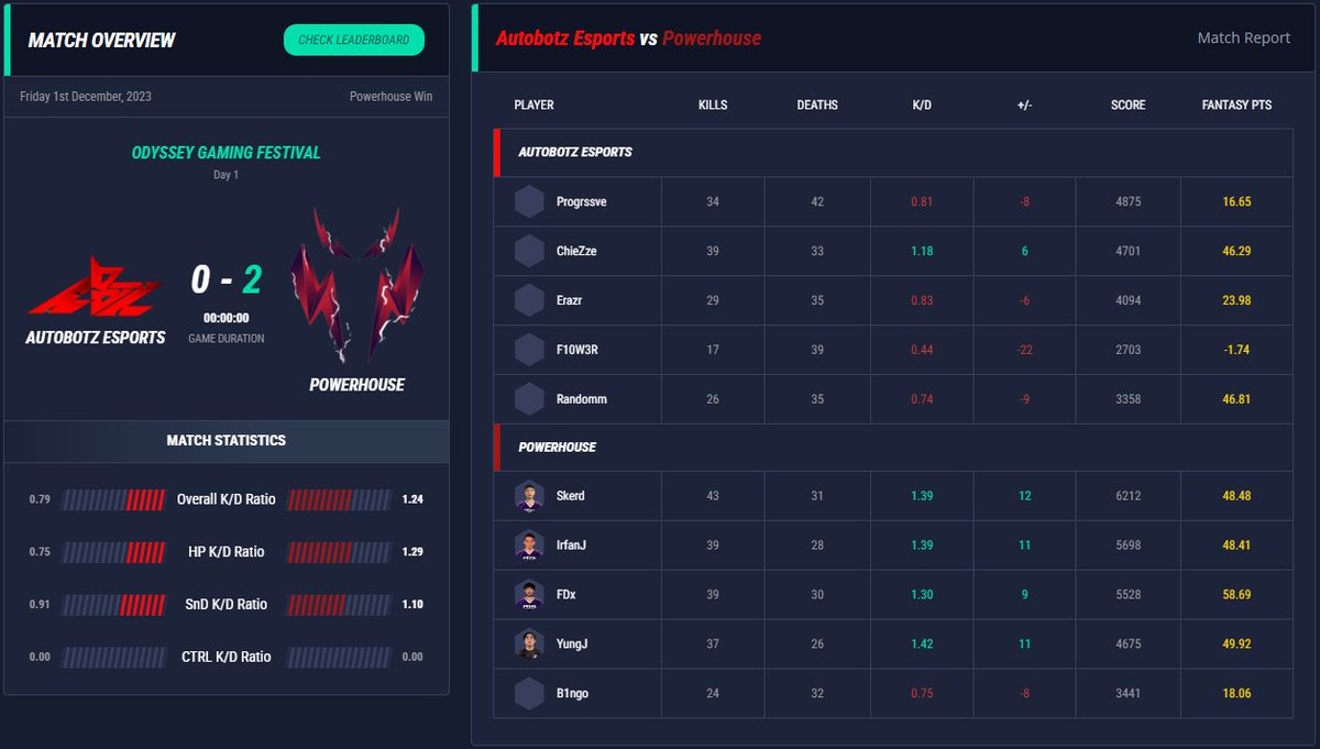 Game5HQ's tweet photo. Odyssey Gaming Festival LAN
#Autobotz 0 - 2 #Powerhouse
Match Stats - https://t.co/jW0ctpSU8Y
#CODMobile https://t.co/LxGkKBlbfJ