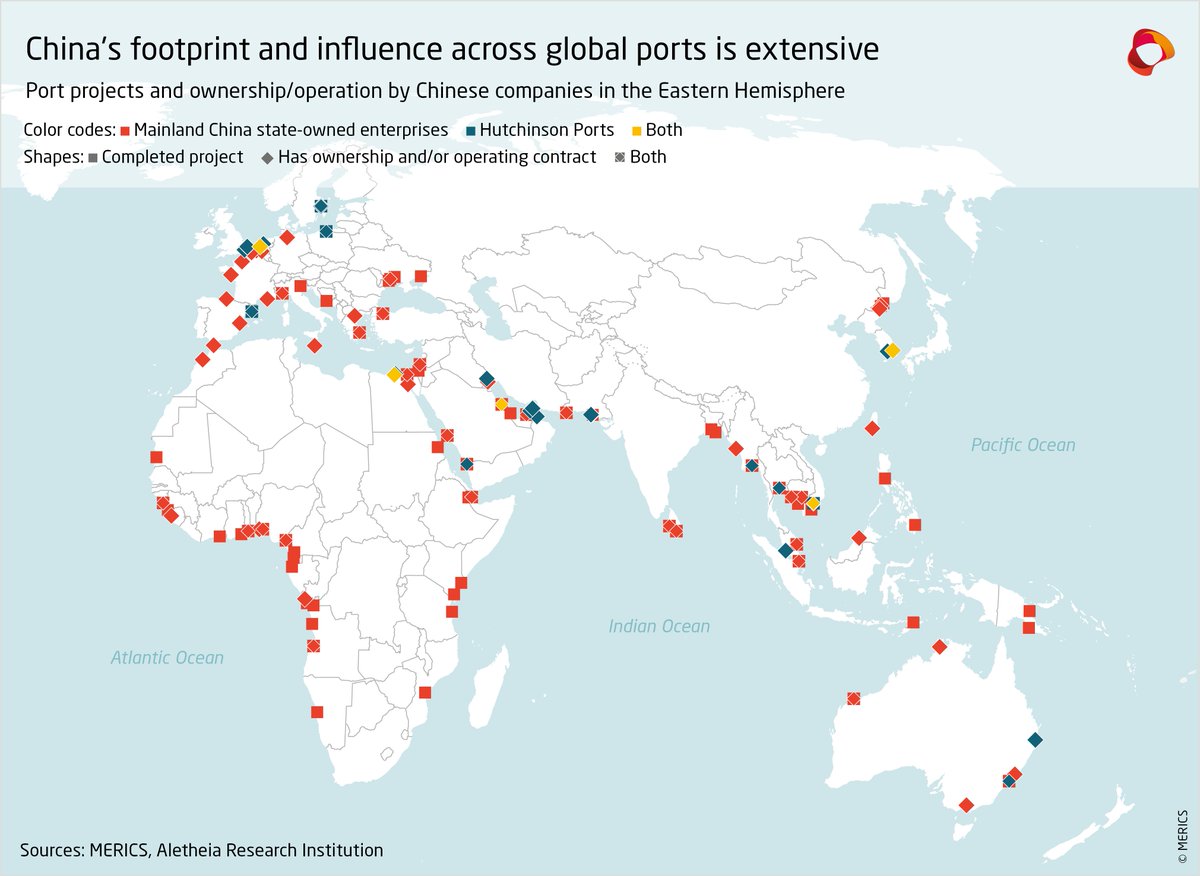 merics_eu's tweet photo. Port projects and investments and their impact on global trade are among the most critical aspects of the #BeltandRoad Initiative. @clarknbanach &amp; @Jacob_T_Gunter map out China’s footprint across global ports in our new #China Global Competition Tracker.

https://t.co/bkqxFXullj https://t.co/g9rdZ2iXsK