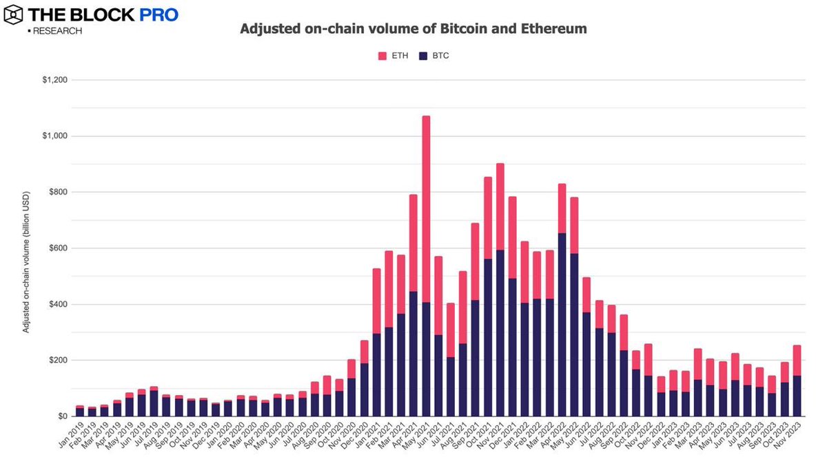 1/13 November summary 🧵 

Most metrics continued to increase strongly.

Total adjusted on-chain volume increased by 29.8% to $255B (BTC: +21.2%, ETH +43.9%):