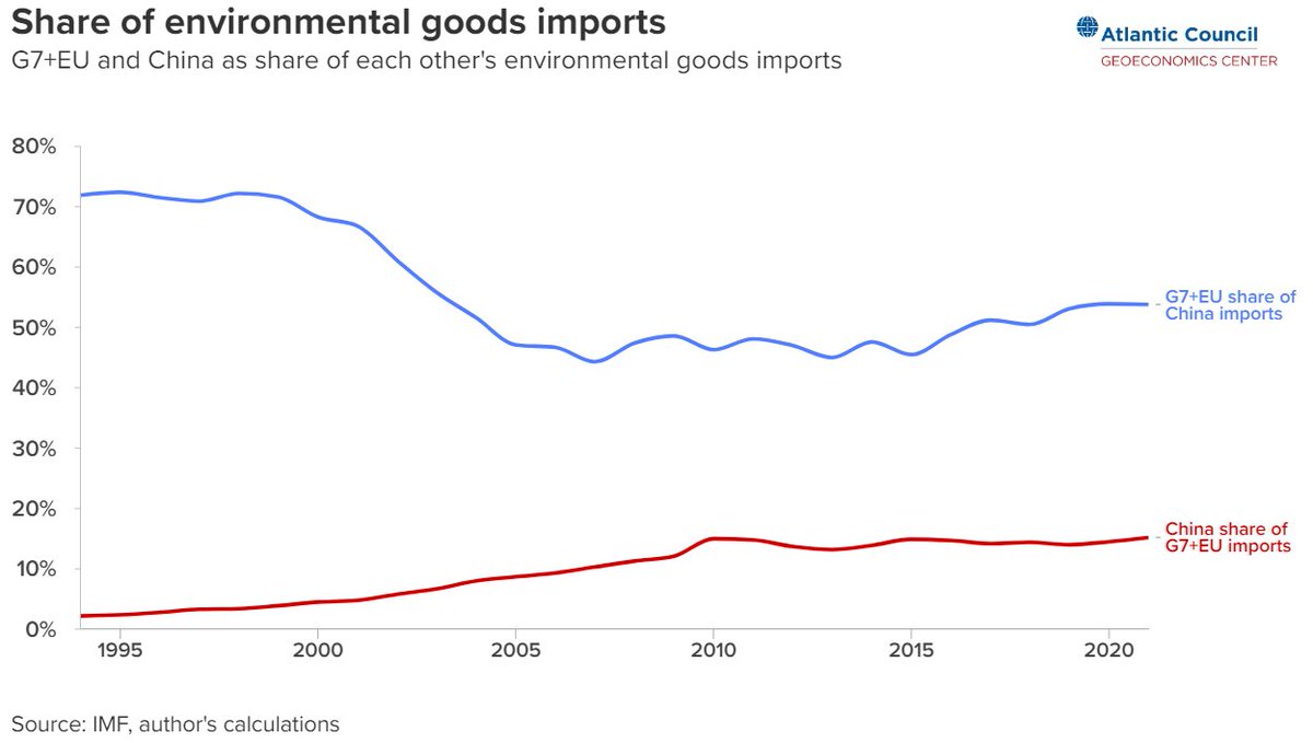 Atlantic Council GeoEconomics Center (@acgeoecon) on Twitter photo The global energy transition can't occur without the Chinese supply chain.
"It’s not just the G7 that depends on China for environmental goods—the whole world does," writes <a href="/AMohseniC/">Amin Mohseni-Cheraghlou</a>.
Learn about geoeconomic fragmentation’s effects on climate change ⬇️
bit.ly/46D6dHx The global energy transition can't occur without the Chinese supply chain.
"It’s not just the G7 that depends on China for environmental goods—the whole world does," writes <a href="/AMohseniC/">Amin Mohseni-Cheraghlou</a>.
Learn about geoeconomic fragmentation’s effects on climate change ⬇️
bit.ly/46D6dHx
