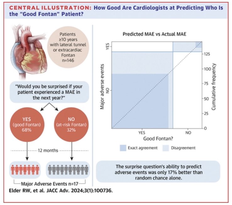 Candice Silversides (@candicesilvers1) on Twitter photo Clinical risk prediction is suboptimal in the Fontan population - Clinicians were only 17% better than random chance at predicting Fontan outcomes <a href="/JACCJournals/">JACC Journals</a> #JACCAdvances <a href="/robeldermd/">Dr. Robert Elder</a> Clinical risk prediction is suboptimal in the Fontan population - Clinicians were only 17% better than random chance at predicting Fontan outcomes <a href="/JACCJournals/">JACC Journals</a> #JACCAdvances <a href="/robeldermd/">Dr. Robert Elder</a>