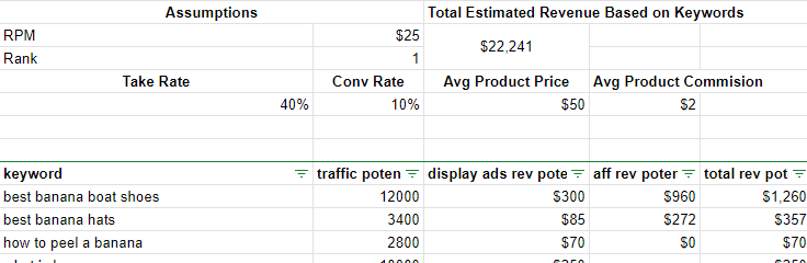 shwnhll's tweet photo. How to validate a niche when launching a site 👇

There are 2 camps here:

-Passion
-Data

Should you choose a niche based on your existing experience?

OR

Should you choose a niche based on data, research, and low competition?

I think you should do a bit of both.

Having real-world, first-hand experience gives you a leg up on 80% of websites in just about any niche.

If you have that, leverage it. If you don't, go get the experience as you're building the site (and document everything).

But...

I still think you should validate it with data. 

I love Ahrefs, but there are several tools you can use to look to see how much search volume there is in a niche.

If you're just starting, use a more affordable option like KeySearch.

If you only look at keyword volume, however, you're not getting the full picture. 

Check your favorite social media platforms -- who are the leaders there? Is there an audience? Is there engagement?

And search for niches inside of a niche...

There's usually a large community for even the smallest of niches.

You just have to look for them.

Once you've validated there's enough demand for content in a niche, it's time for the next step. 

Since you've now narrowed your list down by validating there's demand, start rating them.

I like to rate them using 2 criteria: 

-How much I like the niche
-How much $ potential there is

The highest score is the niche I go with.

If I love it, I give it a 10. If I don't, I give it a 1. 

This seems obvious, but don't skip this. 

When you're 100+ posts deep and writing about something, it's a lot easier to continue writing when you have a genuine interest in the topic.

It will get boring after a while. And if you have no interest, you'll find something to distract your time instead of building the site. 

Trust me. I've been there.

Now, look at the $ potential. This is my favorite part.

Here's how I do it: 

Search "best [insert product/service in the niche]" and start looking at your competition.

What are they promoting? Is it all Amazon links?

If so, look at the produce price and figure out 3% of that. That's your commission. 

There will be other affiliate networks and partnerships that pay more, but that's a good baseline to establish. 

Once you know that, you can do some math with some basic assumptions. 

Traffic Potential (TP) = how many people are likely to visit your post in a month if you rank #1. 

Take Rate (TR) = the percentage of people who click an aff link after visiting your site. Usually around 40% on high-intent pages

Conversion Rate (CvR) = the percentage of people who actually buy the product after landing on the sales page. Usually around 10% if using Amazon

Commission ($) = the amount of money you actually make (product cost * commission rate)

Now, the formula: 

(TP * TR) * (CvR) * $ = Affiliate $ Potential/month

But that's not all. 

You can also make money based on display ads. 

The RPMs (revenue per mille, or 1,000 visitors) vary based on the niche. 

News and gossip aren't going to pay as much as something like high-end appliances. 

Because of this, I usually start my research with an assumption of $25 RPMs which is pretty conservative. 

The formula for that: 

(TP/1000) * RPM = Display Ad $ Potential/month

You can now add those together to get an idea of how much you'll make on a given keyword. 

Now add a bunch of keywords from the niche (not quite keyword research yet, but get a ballpark idea of what's out there) and you'll know about how much the earning potential is per month. 

It would look something like this (tried squeezing it into 1 screenshot):

At this point, you know how much you like it and how much money it can potentially make. 

This will make it much easier to choose which niche to start with and give you a clear path to work towards.

Hope it helps. Lmk if you need any help.