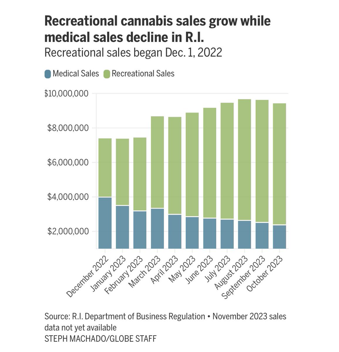 Recreational cannabis sales hit $63 million in the first 11 months in RI. November sales numbers aren’t available yet, but the total for the year is expected to reach about $70 million 
 
Read more in <a href="/Globe_RI/">Boston Globe Rhode Island</a> on the first year of legal weed for sale: 

bostonglobe.com/2023/12/01/met…