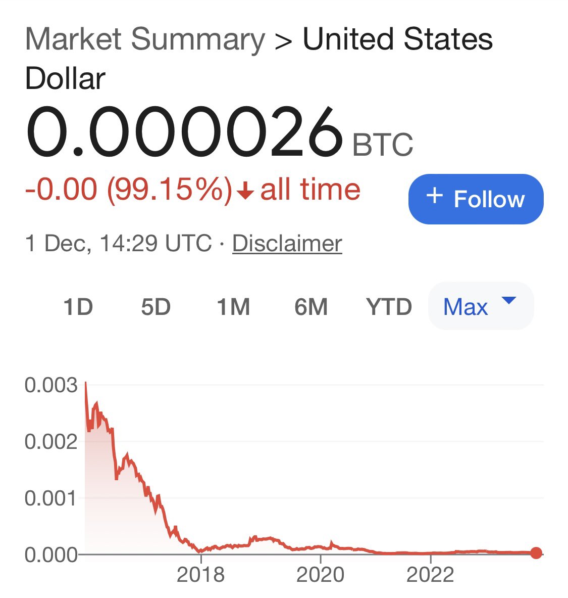 SimonDixonTwitt's tweet photo. Remember selling #Bitcoin means buying $USD

Unless you need to spend $USD why would you do that when it’s lost over 99% of its value rekative to #BtC ? 

And pay the tax for the privilege? 🤔 https://t.co/Vq9tdVV0nX