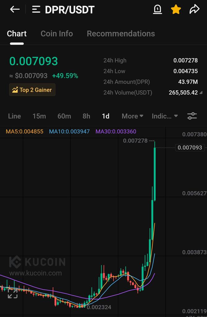$dpr
Trading at more than 2.5x ...🙏

Already to tp achieved 🤝🤝

$btc $eth $gft $kicks $stnd $brise $aioz $gem $wlkn $abbc