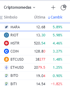 somoscdi's tweet photo. #Bitcoin
$MARA Noviembre 34%
Segunda vela Mensual?
¿Recuerda lo visto en #BootcampTrending?
Formación 🪱🪱🪱 https://t.co/W0vnelUh09