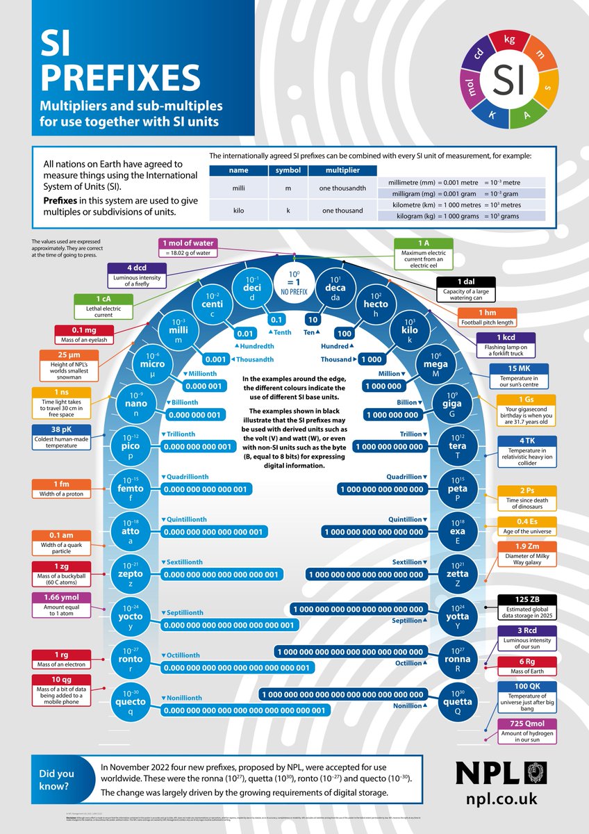 SI prefix poster, free from NPL 🙂
npl.co.uk/getmedia/04bd0…