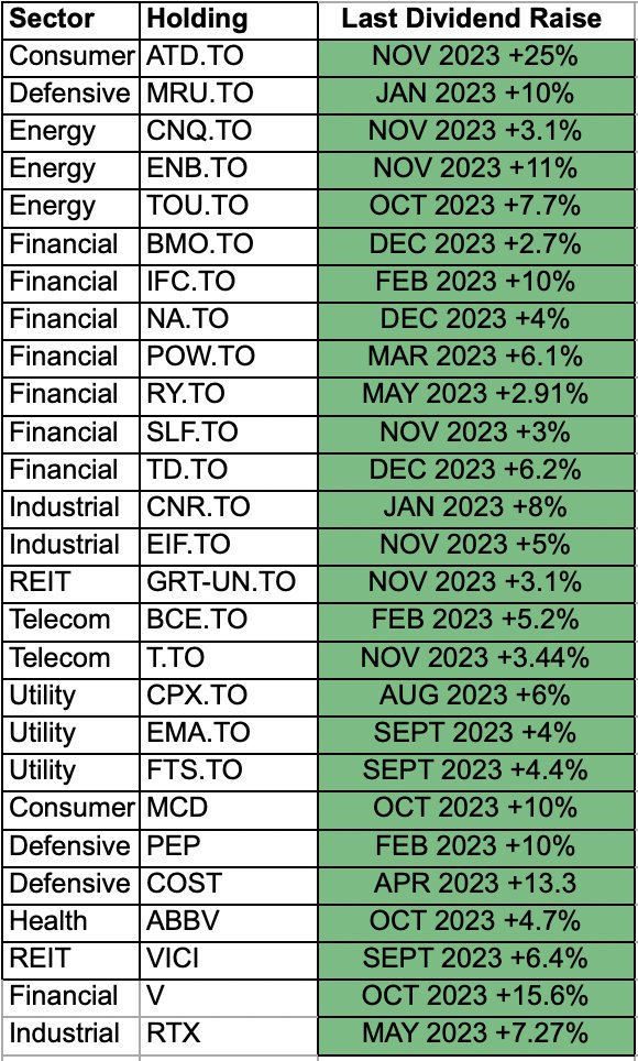 MMHabits's tweet photo. One of the reasons I am a Dividend Growth Investor: Predictable Annual Dividend Raises 😁 In 2023 we achieved 100% raises from our holdings = 27/27 Raises!
#Dividends #raises #divtwit #FinTwitt https://t.co/31lnIDVJSr