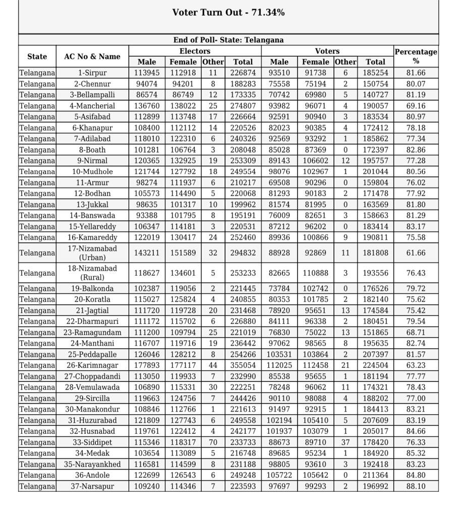 CoreenaSuares2's tweet photo. TELANGANA ASSEMBLY FINAL POLL PERCENTAGE ——71.34%
Postal ballots + Votes recorded on Nov 30th.
#TelanganaAssemblyElections2023
#TelanganaAssemblyElections https://t.co/D9BDFGpOzu