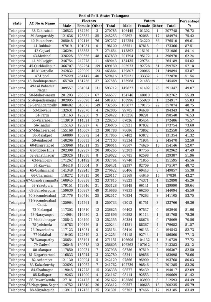 CoreenaSuares2's tweet photo. TELANGANA ASSEMBLY FINAL POLL PERCENTAGE ——71.34%
Postal ballots + Votes recorded on Nov 30th.
#TelanganaAssemblyElections2023
#TelanganaAssemblyElections https://t.co/D9BDFGpOzu